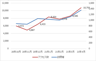 アクセス・訪問者グラフ.png