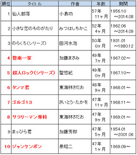 長寿漫画ランキング.png