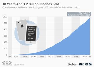 https___blogs-images.forbes.com_niallmccarthy_files_2017_06_20170629_Billion_iPhones.jpg